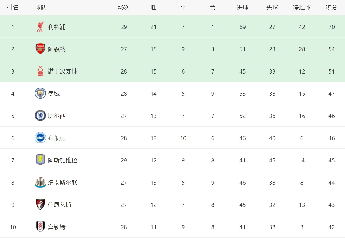 关于利物浦客场取胜，英超霸主稳坐积分榜首的信息