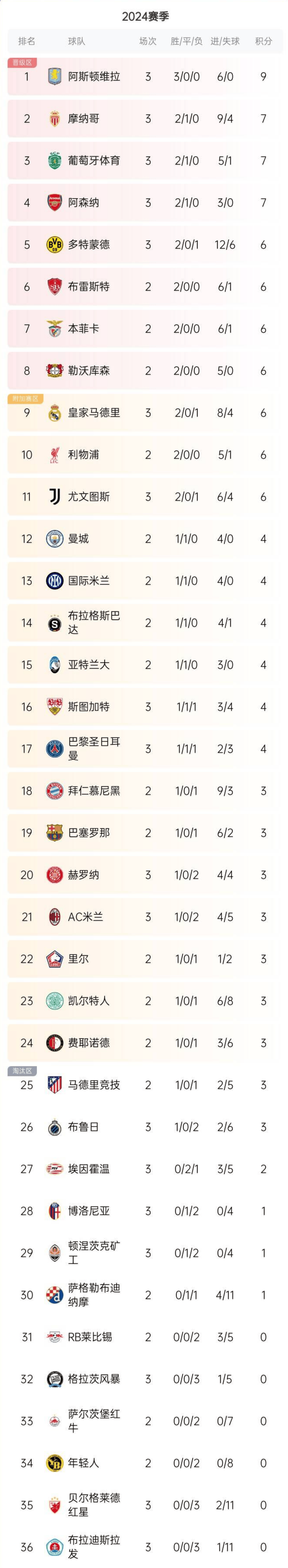 包含比利亚雷亚尔大胜莱加内斯，取得三分领跑积分榜的词条