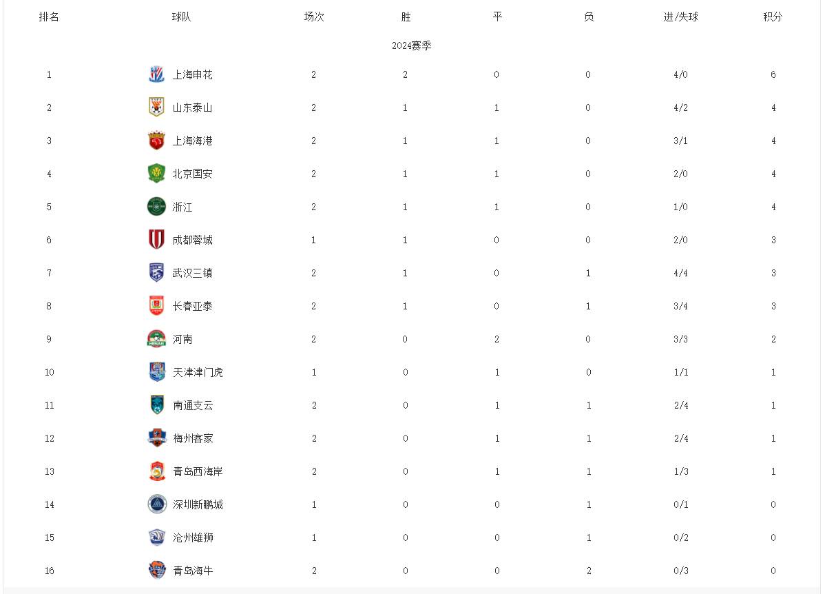 山东鲁能遭遇连败，争夺积分榜前四位置压力增大的简单介绍
